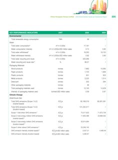 Emissions data extracted from page 207