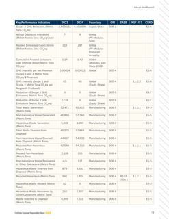 Emissions data extracted from page 74