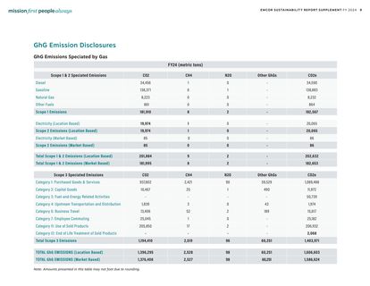 Emissions data extracted from page 9