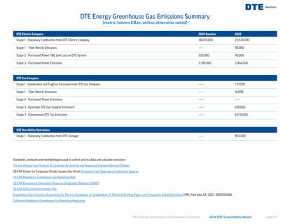 Emissions data extracted from page 61