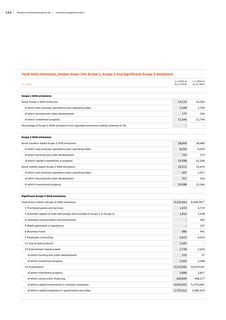 Emissions data extracted from page 167