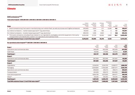 Emissions data extracted from page 6
