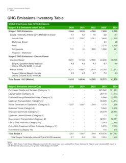Emissions data extracted from page 7