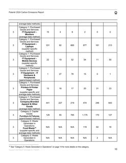 Emissions data extracted from page 10