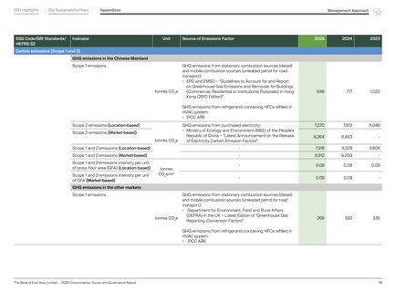 Emissions data extracted from page 120