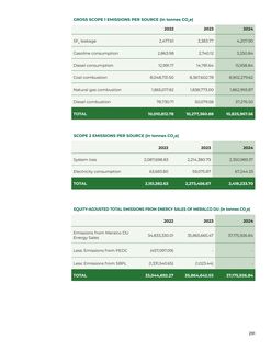 Emissions data extracted from page 293