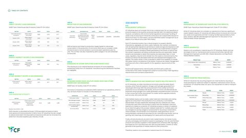 Emissions data extracted from page 87