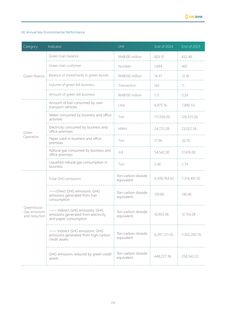 Emissions data extracted from page 29