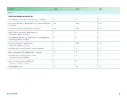 Emissions data extracted from page 7