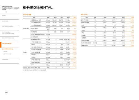 Emissions data extracted from page 87