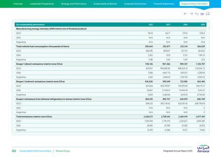 Emissions data extracted from page 253