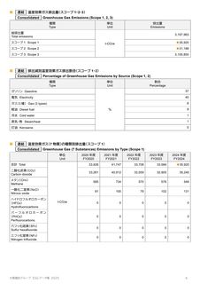 Emissions data extracted from page 7