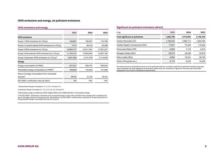Emissions data extracted from page 9