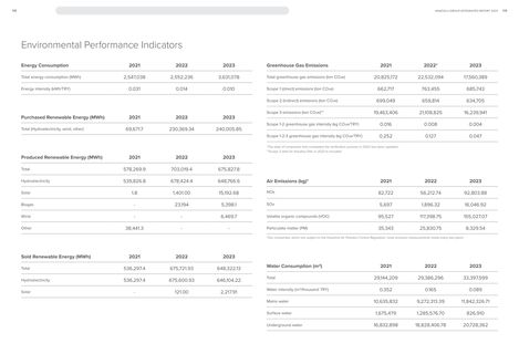 Emissions data extracted from page 60