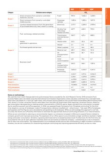 Emissions data extracted from page 79