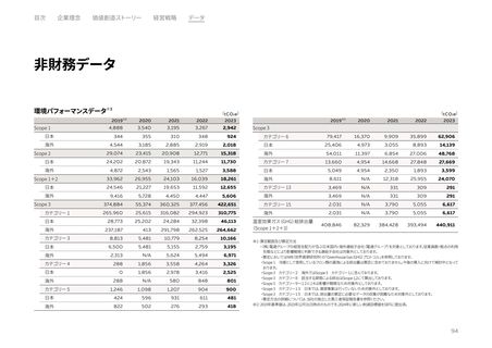 Emissions data extracted from page 95