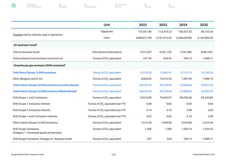 Emissions data extracted from page 141