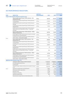 Emissions data extracted from page 308