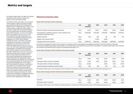 Emissions data extracted from page 14