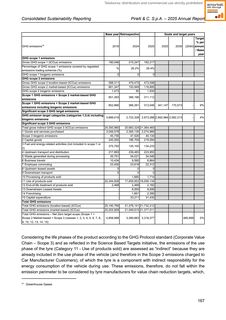 Emissions data extracted from page 168