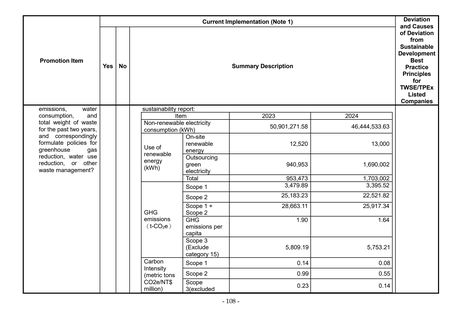 Emissions data extracted from page 112