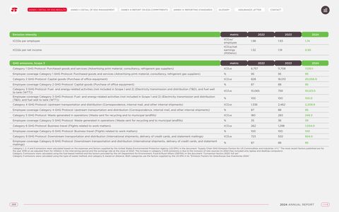 Emissions data extracted from page 268
