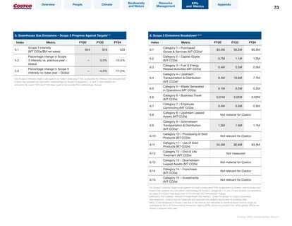 Emissions data extracted from page 73