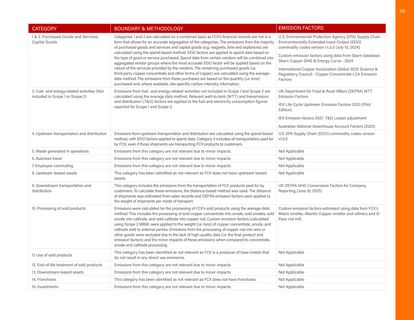 Emissions data extracted from page 115