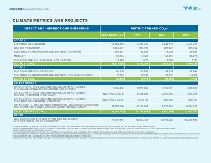 Emissions data extracted from page 32