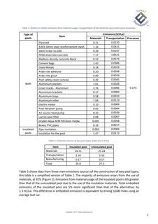 Emissions data extracted from page 8