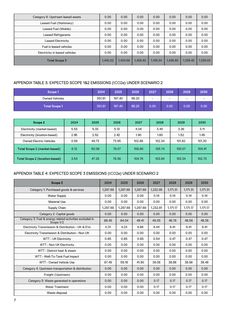 Emissions data extracted from page 7