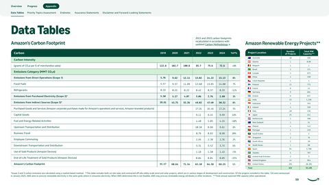 Emissions data extracted from page 50