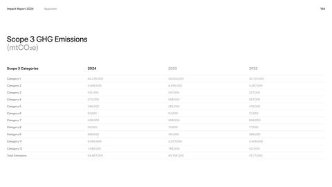 Emissions data extracted from page 194