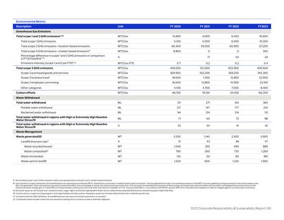 Emissions data extracted from page 91