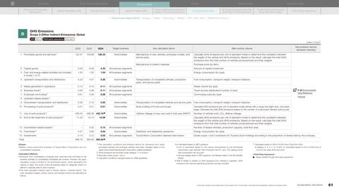 Emissions data extracted from page 62