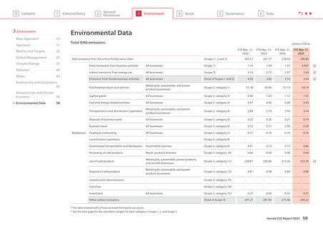 Emissions data extracted from page 60
