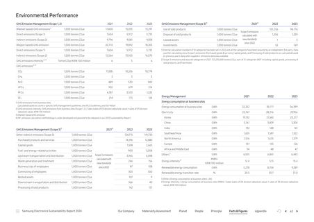 Emissions data extracted from page 62