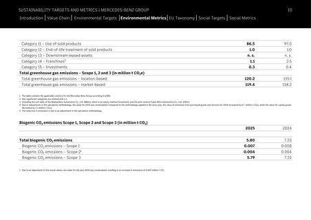 Emissions data extracted from page 10