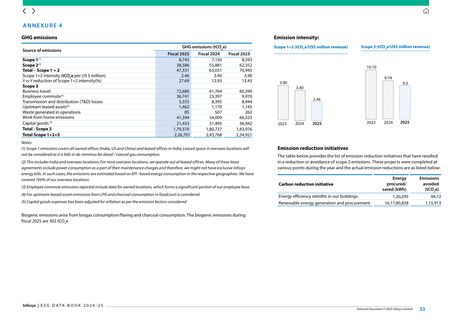 Emissions data extracted from page 33
