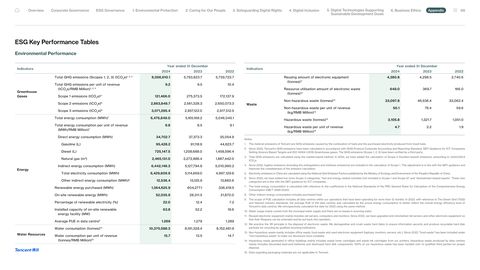 Emissions data extracted from page 100