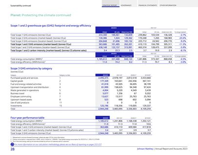 Emissions data extracted from page 30