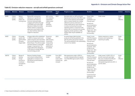 Emissions data extracted from page 58