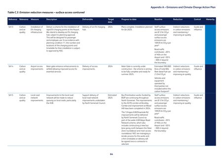 Emissions data extracted from page 66