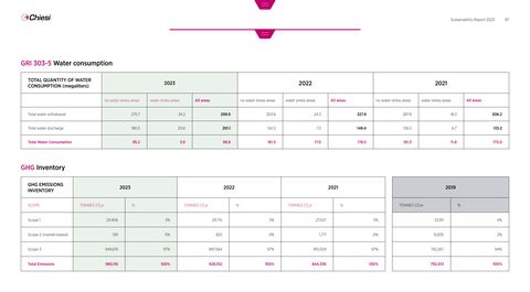 Emissions data extracted from page 97
