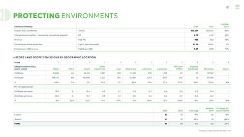 Emissions data extracted from page 82