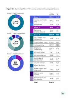 Emissions data extracted from page 19