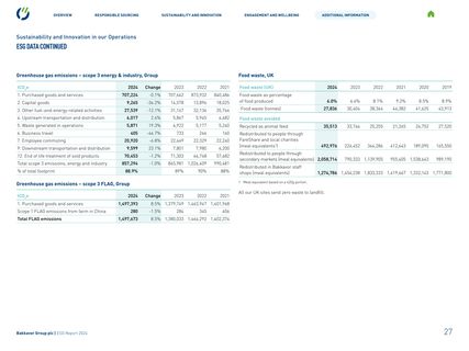 Emissions data extracted from page 28