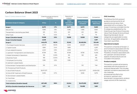 Emissions data extracted from page 5