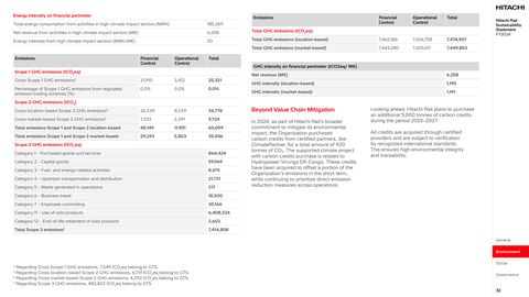 Emissions data extracted from page 32
