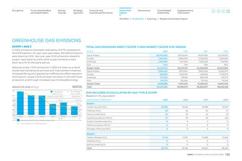 Emissions data extracted from page 132